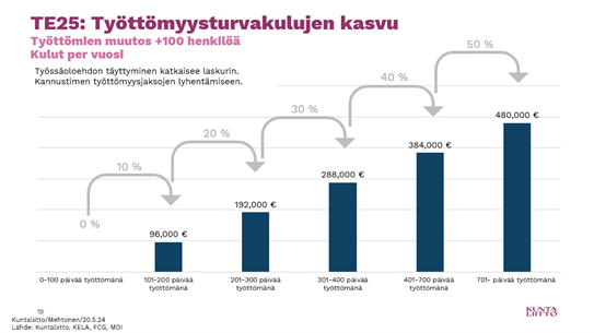 Työttömyysturvakulujen kasvu