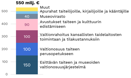 Valtion rahoittaa kulttuuria noin 550 miljoonaa euroa vuonna 2025