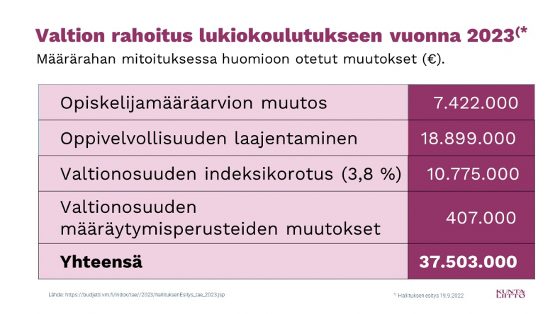 Mielenkiintoinen Talousarviovuosi 2023 Lukiokoulutuksessa | Kuntaliitto.fi