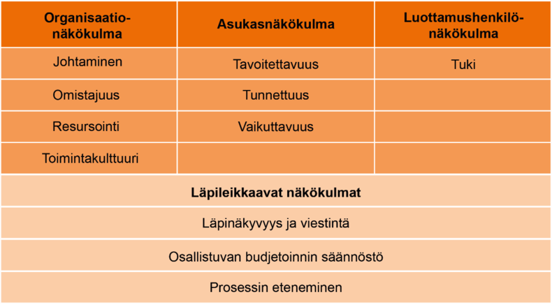 Kaavio osallistuvan budjetoinnin arviointikehyksestä.