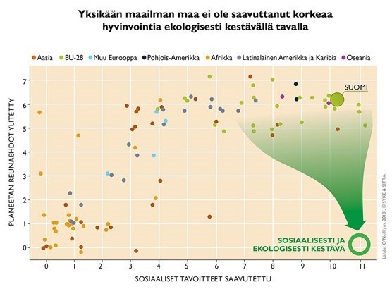 Sosiaalisen kestävyyden ja ekologisen kestävyyden samanaikaisen saavuttamisen haaste