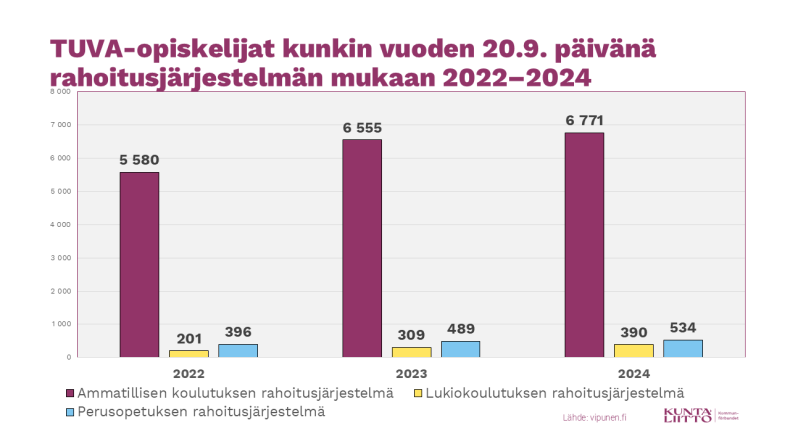 TUVA-opiskelijat syyskuun tilastointipäivänä 2022‒2024 rahoitusjärjestelmän mukaan.