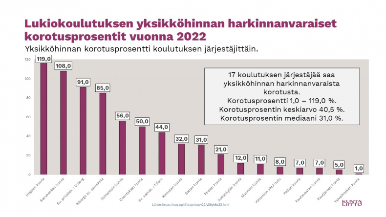 Harkinnanvarainen Korotus Paikkaa Lukiokoulutuksen Rahoitusjärjestelmää ...