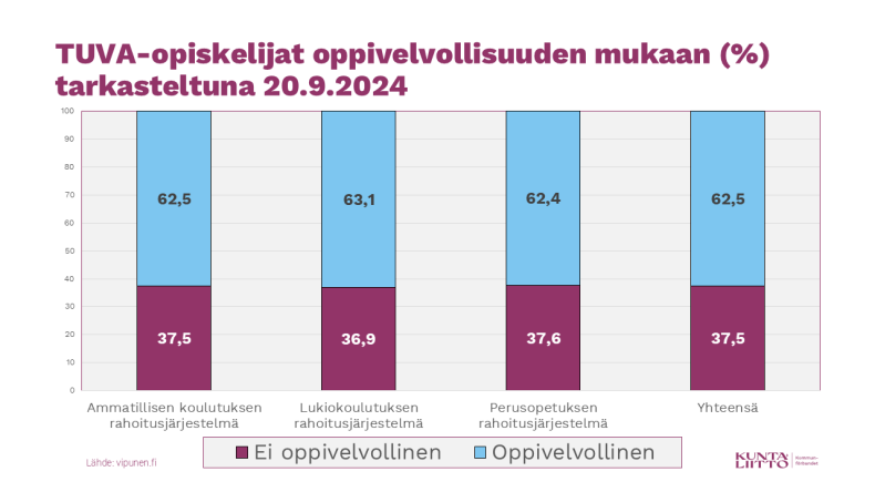 TUVA-opiskelijat oppivelvollisuuden mukaan rahoitusjärjestelmittäin. 