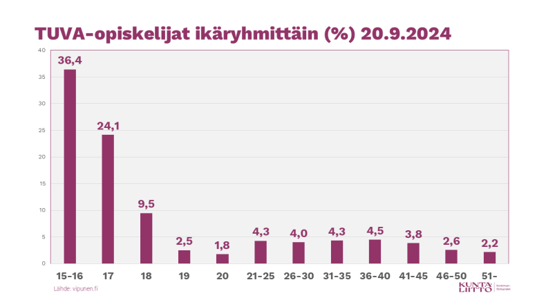 TUVA-opiskelijat ikäryhmittäin (%).