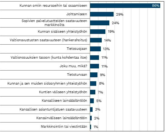 Mihin kuntien palveluiden digitalisoinnin merkittävimmät hidasteet liittyvät tällä hetkellä?