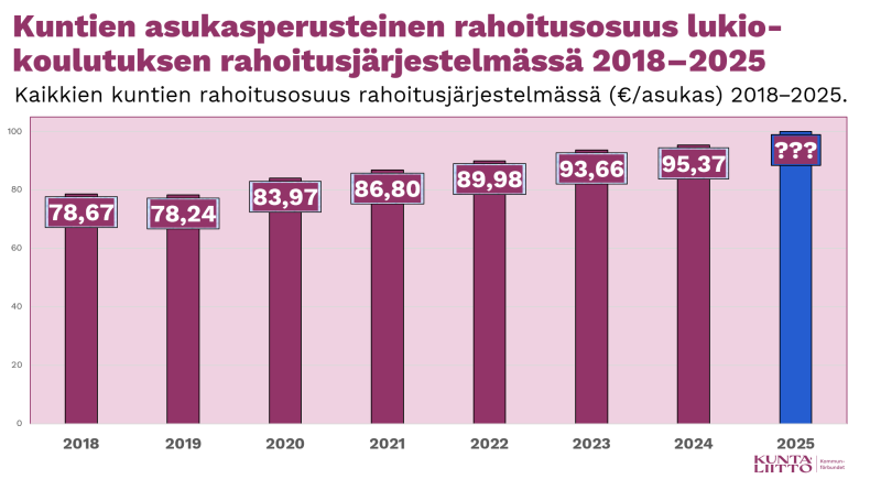 Kuntien asukasperusteinen rahoitusosuus lukio-koulutuksen rahoitusjärjestelmässä 2018–2025