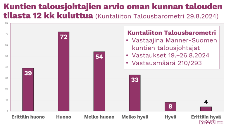 Kuntien talousjohtajien arvio oman kunnan talouden tilasta 12 kk kuluttua (Kuntaliiton Talousbarometri 29.8.2024)