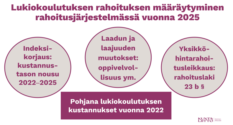 Lukiokoulutuksen rahoituksen määräytyminen rahoitusjärjestelmässä vuonna 2025