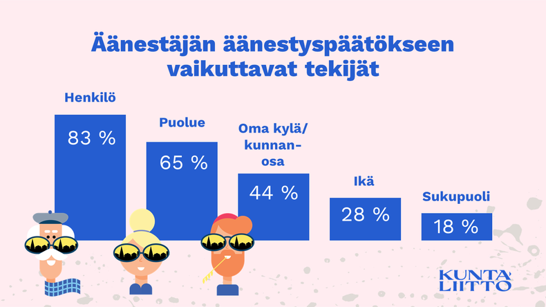 Kuntavaalit ovat edelleen vahvasti henkilövaalit 