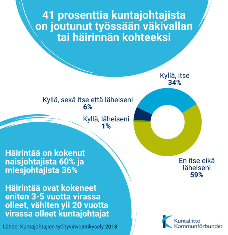 Kuva: Kunnanjohtajien kokema häirintä