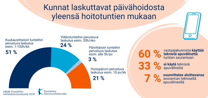 Varhaiskasvatuksen maksuperusteita kuvaava diagrammi