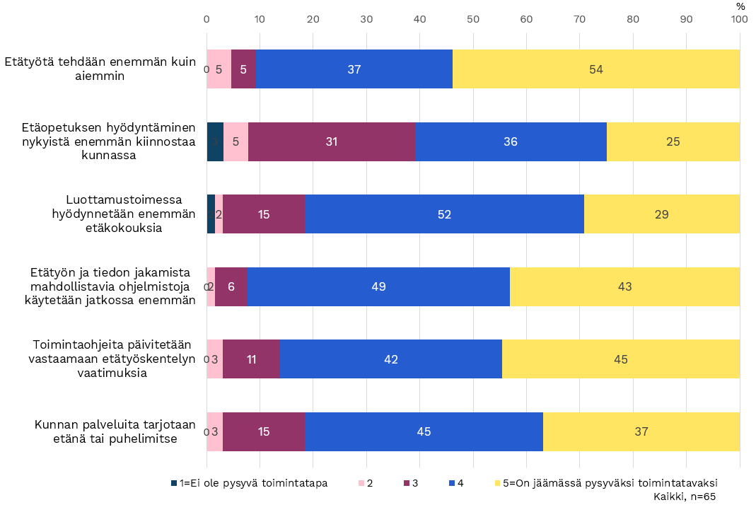 3.3 Koronapandemian Kokemukset Ja Vaikutukset | Kuntaliitto.fi